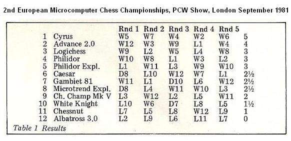 PCW London 1984