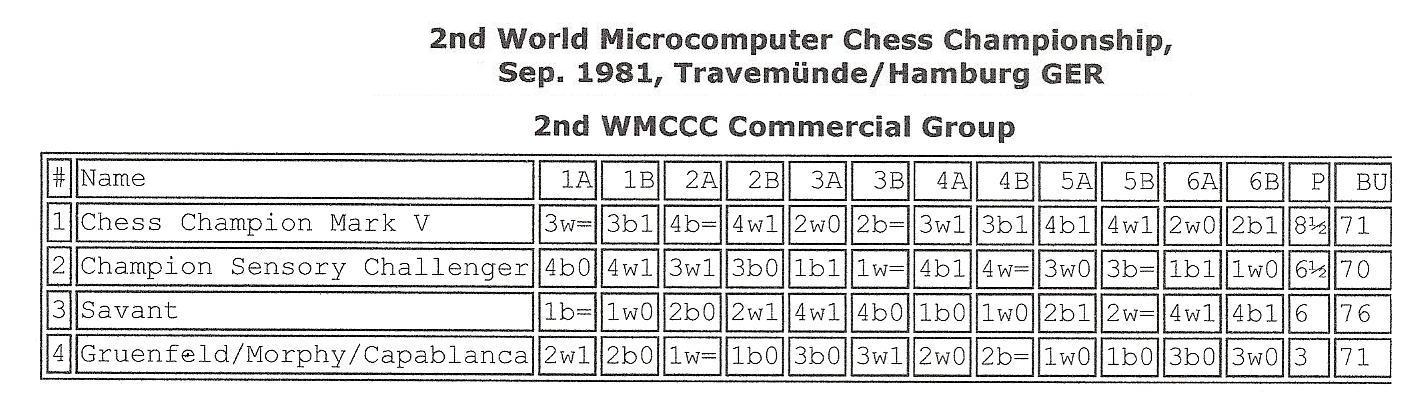 World MCCC Travemunde 1981